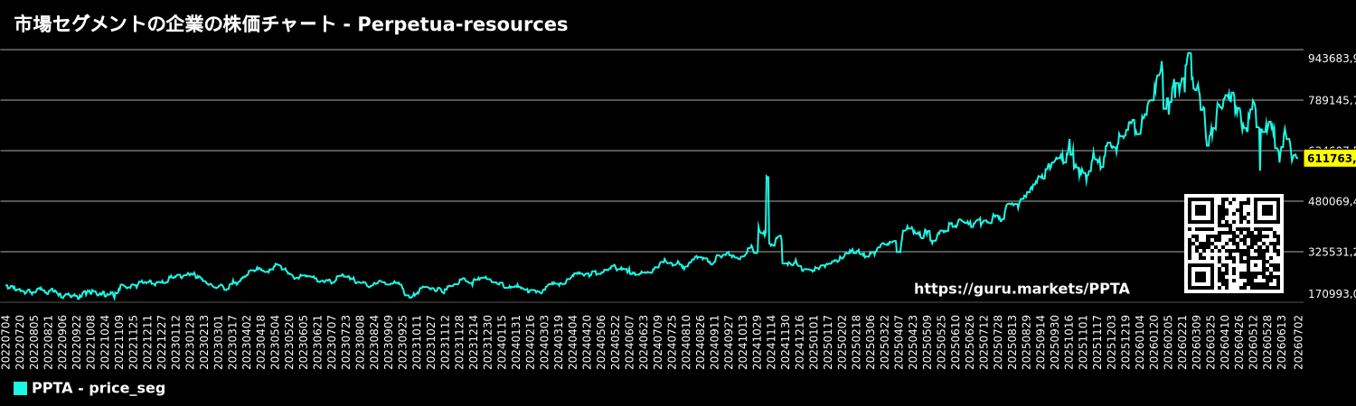 市場セグメントの企業の株価チャート - Perpetua-resources